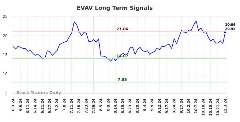 EVAV Long Term Analysis for December 3 2024