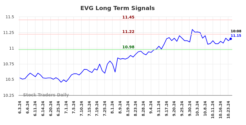 EVG Long Term Analysis for December 3 2024