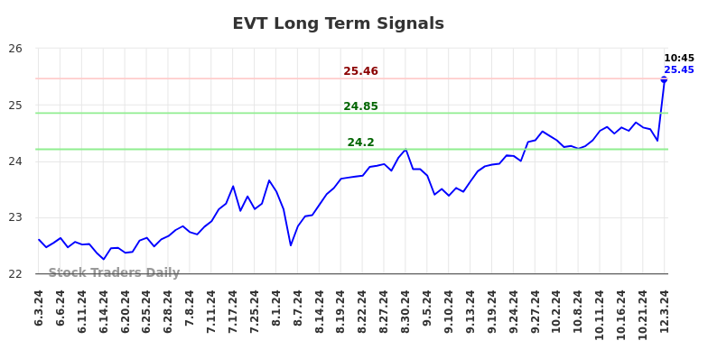 EVT Long Term Analysis for December 3 2024