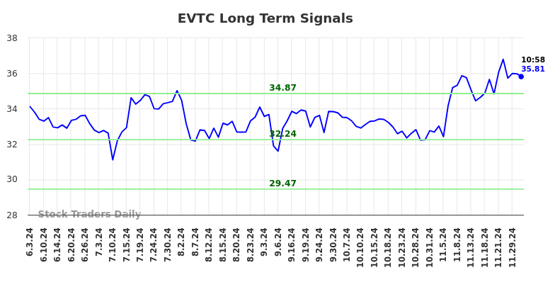 EVTC Long Term Analysis for December 3 2024