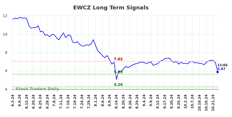 EWCZ Long Term Analysis for December 3 2024 EWCZ Long Term Analysis for December 3 2024