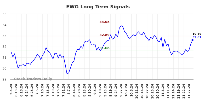 EWG Long Term Analysis for December 3 2024