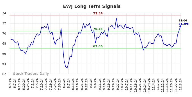 EWJ Long Term Analysis for December 3 2024