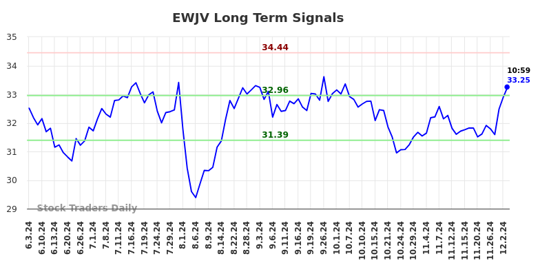 EWJV Long Term Analysis for December 3 2024