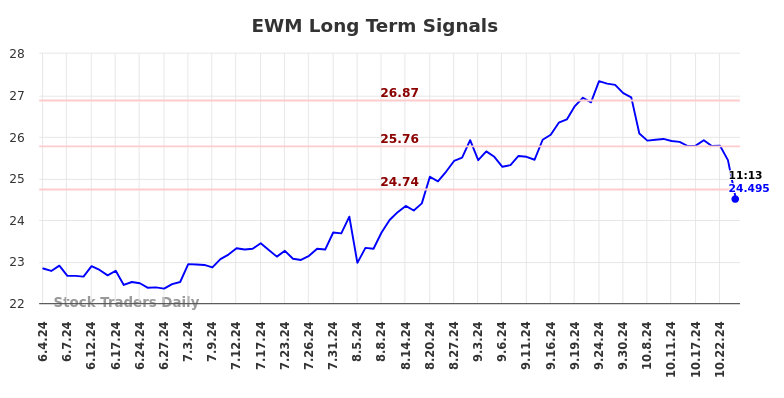 EWM Long Term Analysis for December 3 2024