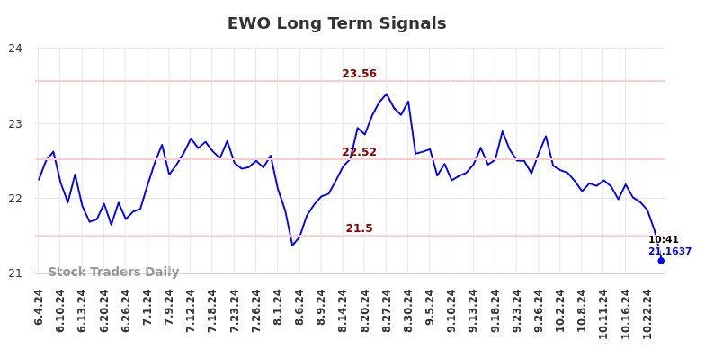 EWO Long Term Analysis for December 3 2024