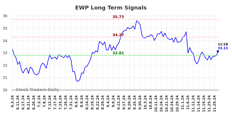 EWP Long Term Analysis for December 3 2024