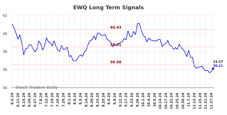 EWQ Long Term Analysis for December 3 2024