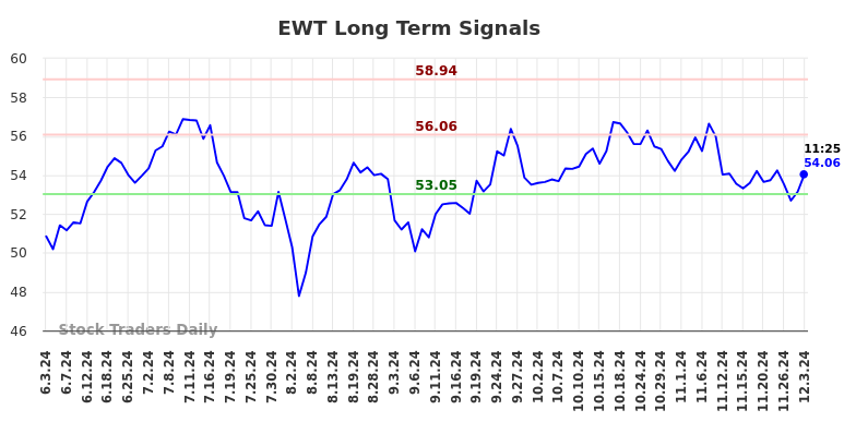 EWT Long Term Analysis for December 3 2024