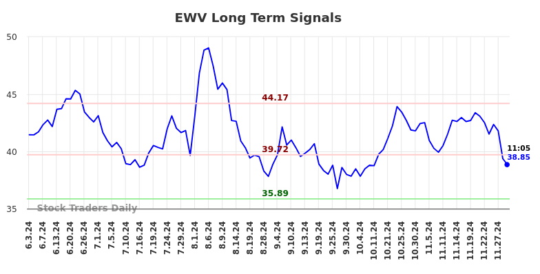 EWV Long Term Analysis for December 3 2024