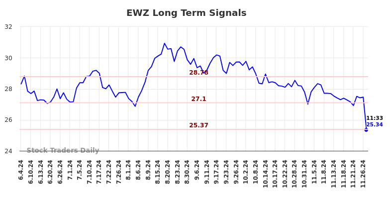 EWZ Long Term Analysis for December 3 2024