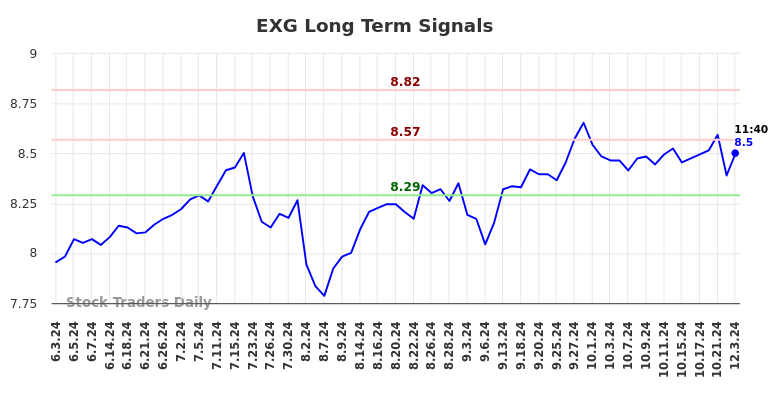 EXG Long Term Analysis for December 3 2024