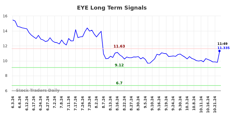 EYE Long Term Analysis for December 3 2024