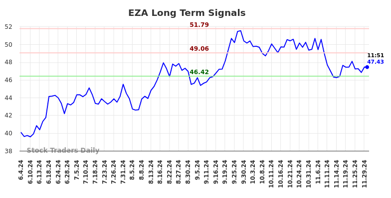 EZA Long Term Analysis for December 3 2024