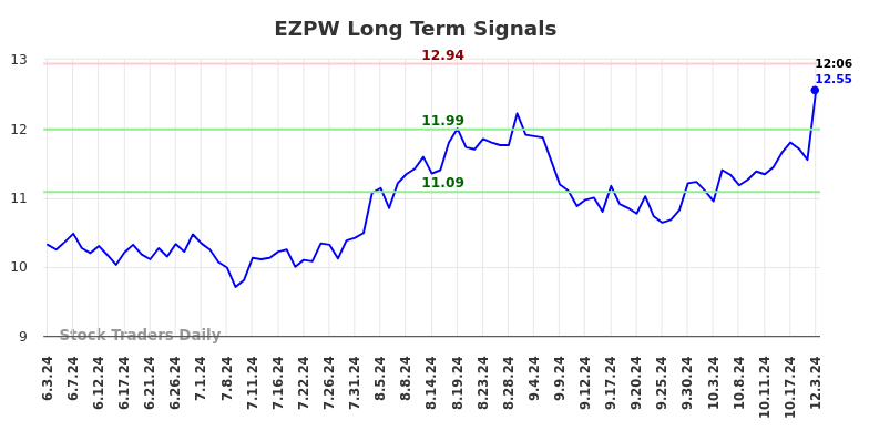 EZPW Long Term Analysis for December 3 2024