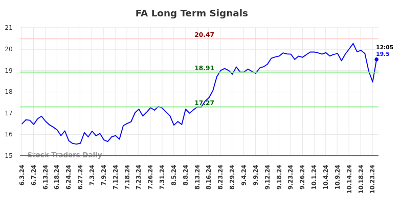 FA Long Term Analysis for December 3 2024