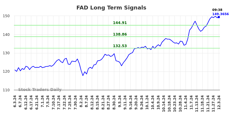 FAD Long Term Analysis for December 3 2024