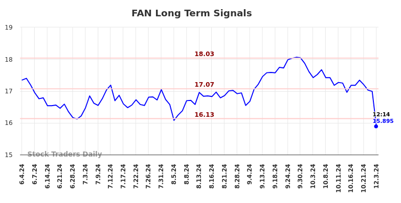 FAN Long Term Analysis for December 3 2024