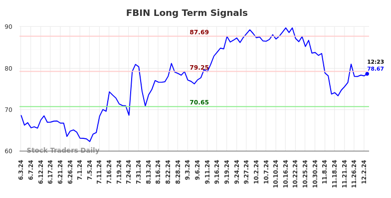 FBIN Long Term Analysis for December 3 2024 FBIN Long Term Analysis for December 3 2024