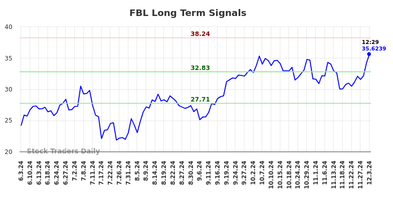 FBL Long Term Analysis for December 3 2024