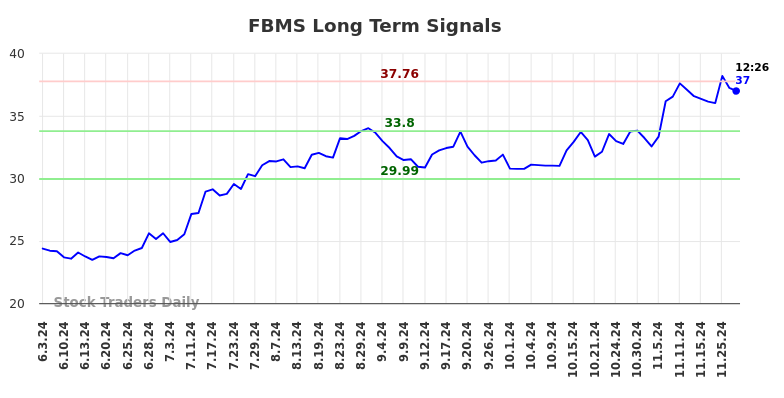 FBMS Long Term Analysis for December 3 2024