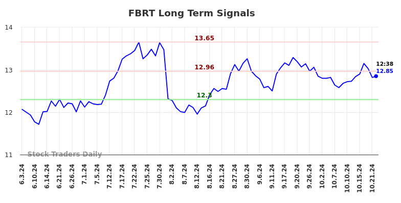 FBRT Long Term Analysis for December 3 2024