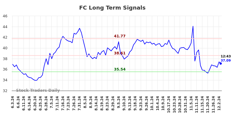 FC Long Term Analysis for December 3 2024