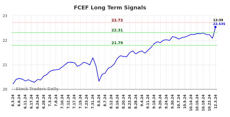 FCEF Long Term Analysis for December 3 2024