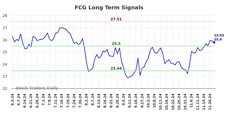 FCG Long Term Analysis for December 3 2024