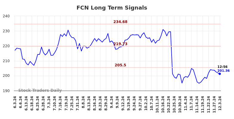 FCN Long Term Analysis for December 3 2024