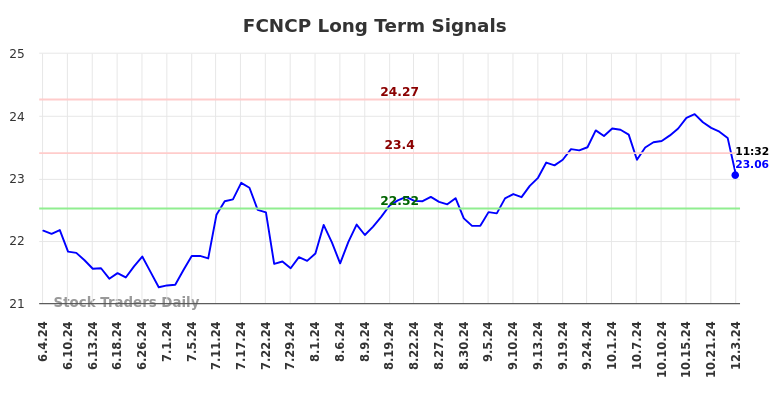 FCNCP Long Term Analysis for December 3 2024