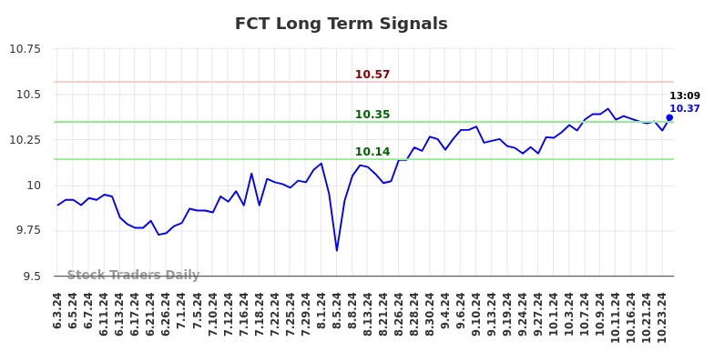 FCT Long Term Analysis for December 3 2024