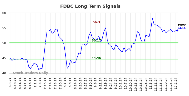 FDBC Long Term Analysis for December 3 2024