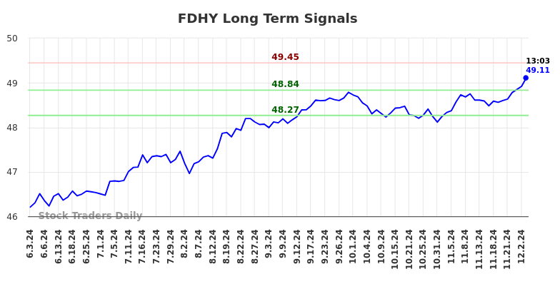 FDHY Long Term Analysis for December 3 2024