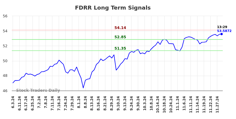 FDRR Long Term Analysis for December 3 2024