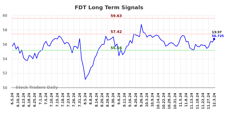 FDT Long Term Analysis for December 3 2024