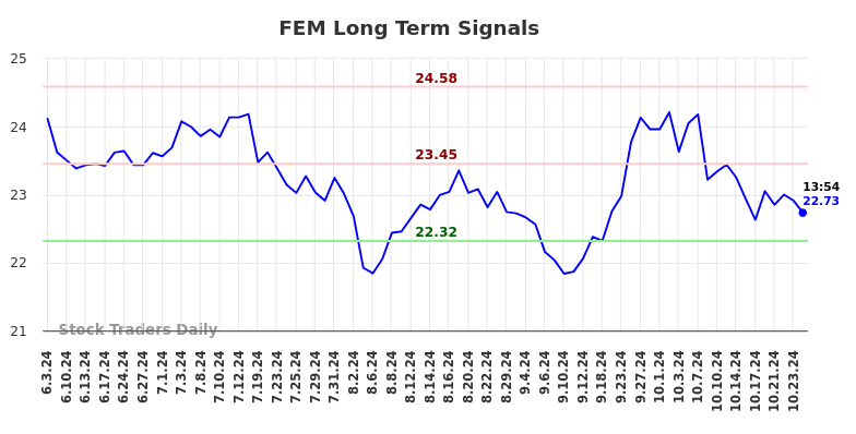 FEM Long Term Analysis for December 3 2024 FEM Long Term Analysis for December 3 2024