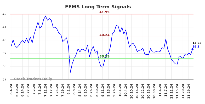 FEMS Long Term Analysis for December 3 2024