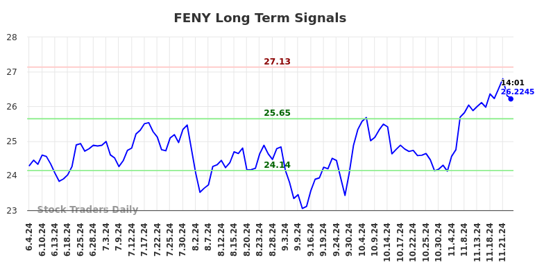 FENY Long Term Analysis for December 3 2024