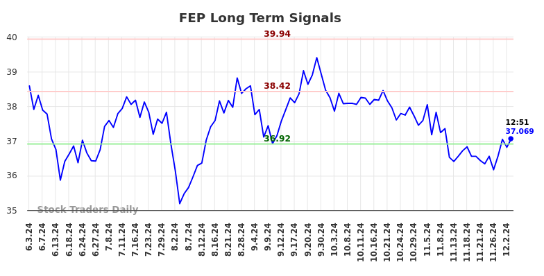 FEP Long Term Analysis for December 3 2024