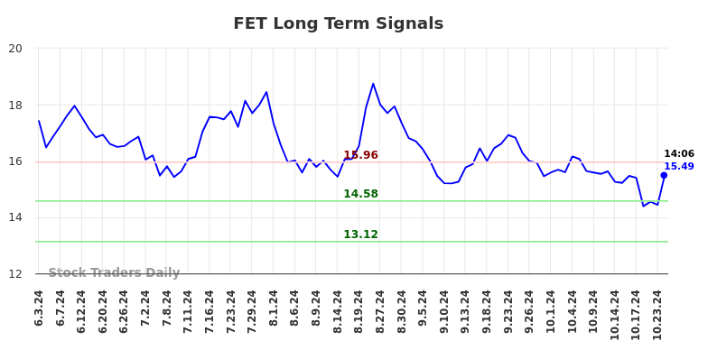 FET Long Term Analysis for December 3 2024