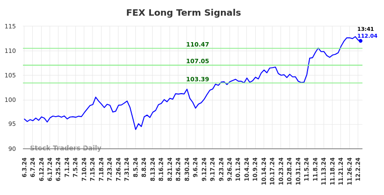 FEX Long Term Analysis for December 3 2024 FEX Long Term Analysis for December 3 2024