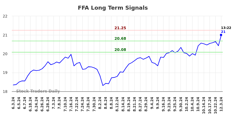 FFA Long Term Analysis for December 3 2024