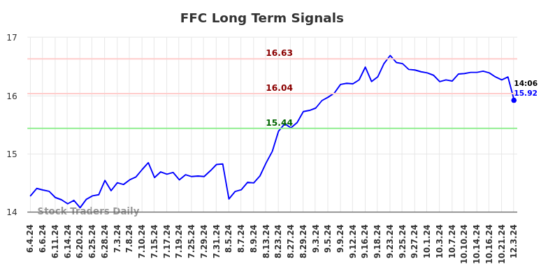 FFC Long Term Analysis for December 3 2024