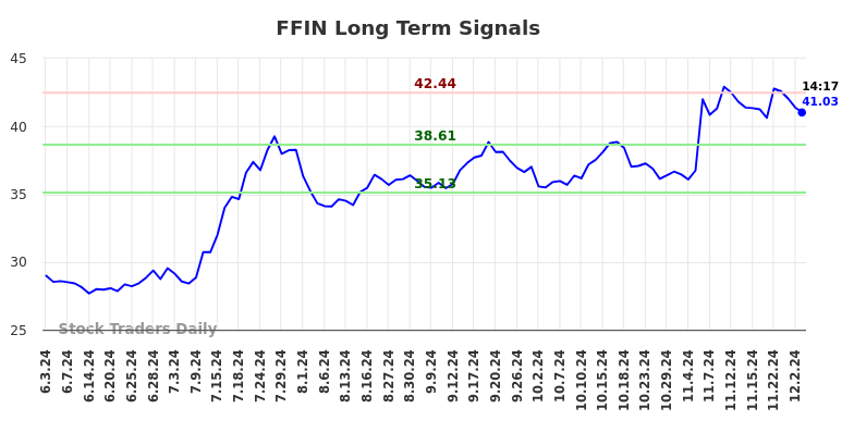 FFIN Long Term Analysis for December 3 2024