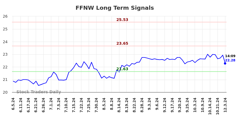 FFNW Long Term Analysis for December 3 2024