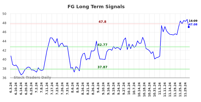 FG Long Term Analysis for December 3 2024