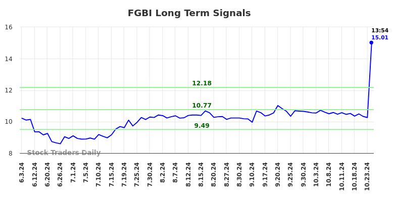 FGBI Long Term Analysis for December 3 2024