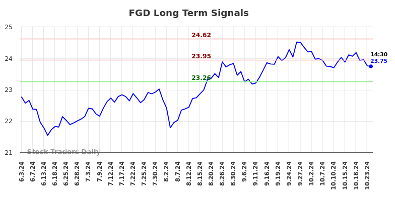 FGD Long Term Analysis for December 3 2024