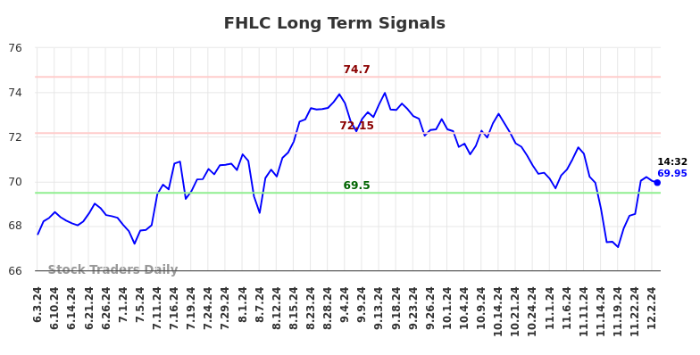 FHLC Long Term Analysis for December 3 2024